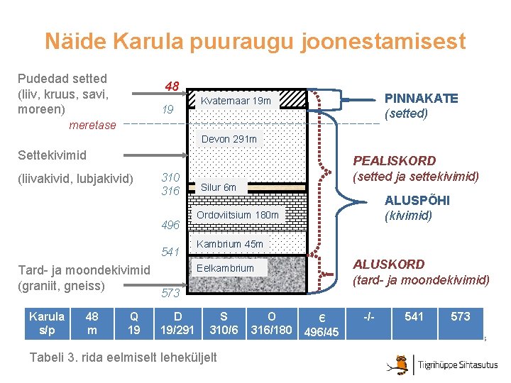 Näide Karula puuraugu joonestamisest Pudedad setted (liiv, kruus, savi, moreen) 48 19 PINNAKATE (setted)