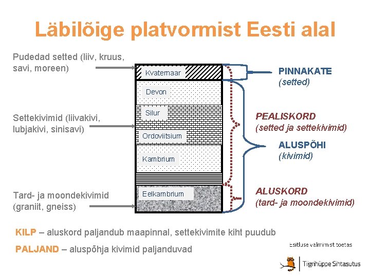 Läbilõige platvormist Eesti alal Pudedad setted (liiv, kruus, savi, moreen) PINNAKATE (setted) Kvaternaar Devon