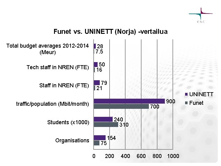 Funet vs. UNINETT (Norja) -vertailua Total budget averages 2012 -2014 (Meur) 28 7. 5