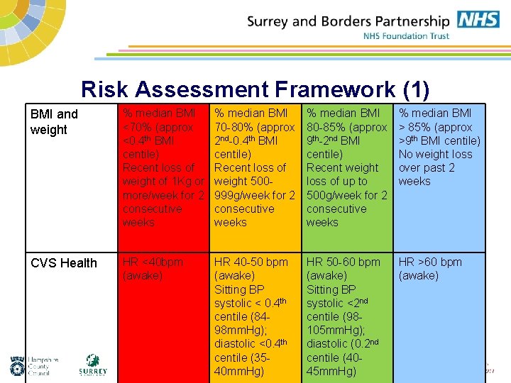 Risk Assessment Framework (1) BMI and weight % median BMI <70% (approx <0. 4