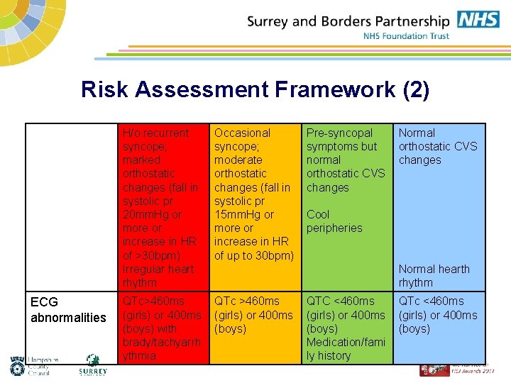 Risk Assessment Framework (2) ECG abnormalities H/o recurrent syncope; marked orthostatic changes (fall in