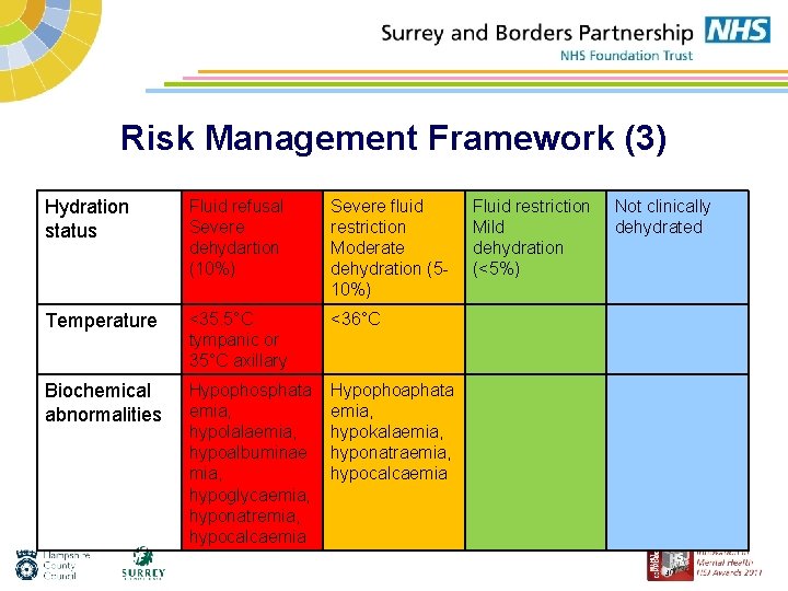 Risk Management Framework (3) Hydration status Fluid refusal Severe dehydartion (10%) Severe fluid restriction
