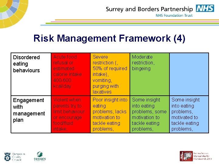 Risk Management Framework (4) Disordered eating behaviours Acute food refusal or estimated calorie intake