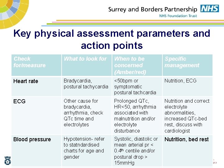 Key physical assessment parameters and action points Check for/measure What to look for When