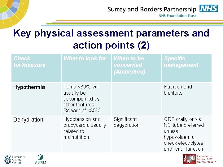 Key physical assessment parameters and action points (2) Check for/measure What to look for