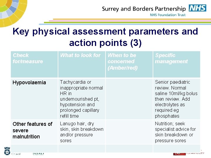Key physical assessment parameters and action points (3) Check for/measure What to look for