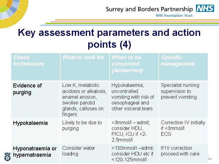 Key assessment parameters and action points (4) Check for/measure What to look for When