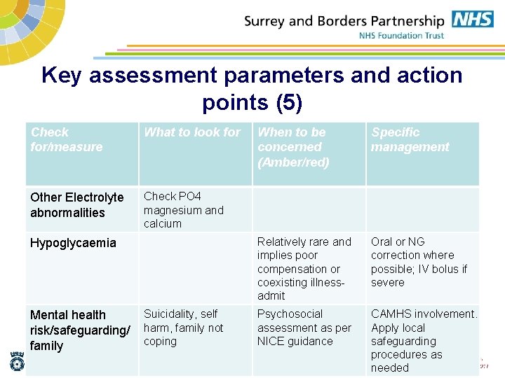 Key assessment parameters and action points (5) Check for/measure What to look for Other