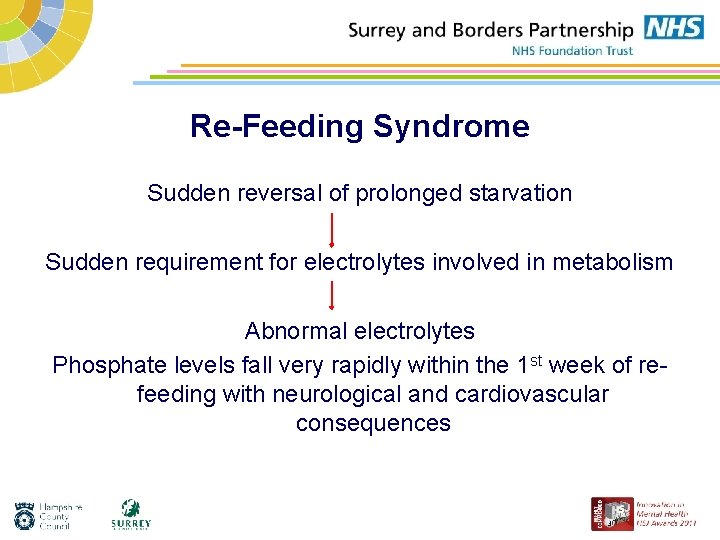 Re-Feeding Syndrome Sudden reversal of prolonged starvation Sudden requirement for electrolytes involved in metabolism