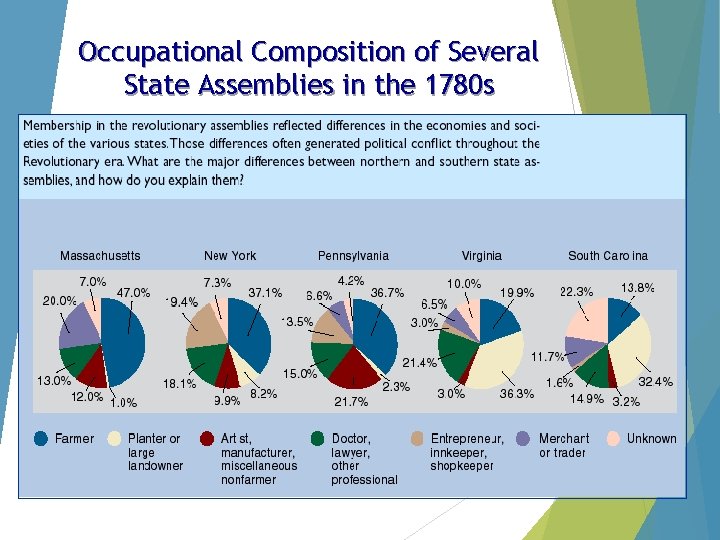 Occupational Composition of Several State Assemblies in the 1780 s 
