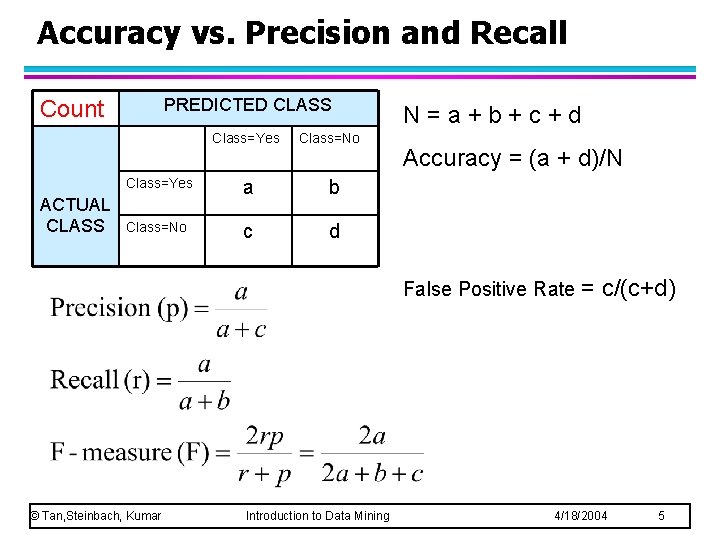 Accuracy vs. Precision and Recall PREDICTED CLASS Count Class=Yes ACTUAL CLASS Class=No Class=Yes a