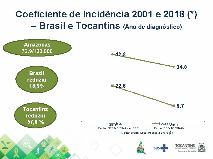 Coeficiente de Incidência 2001 e 2018 (*) – Brasil e Tocantins (Ano de diagnóstico)