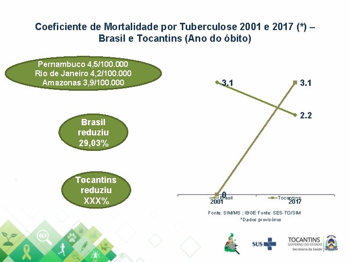 Coeficiente de Mortalidade por Tuberculose 2001 e 2017 (*) – Brasil e Tocantins (Ano