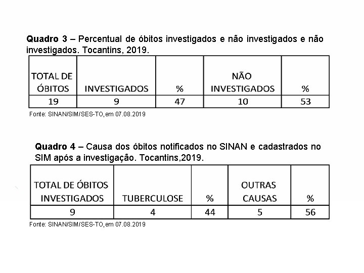 Quadro 3 – Percentual de óbitos investigados e não investigados. Tocantins, 2019. Fonte: SINAN/SIM/SES-TO,