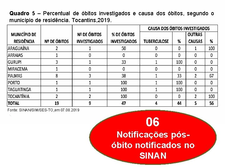 Quadro 5 – Percentual de óbitos investigados e causa dos óbitos, segundo o município