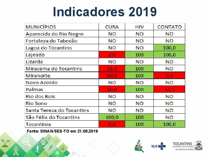 Indicadores 2019 Fonte: SINAN/SES-TO em 21. 08. 2019 