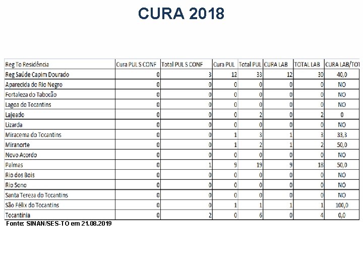 CURA 2018 Fonte: SINAN/SES-TO em 21. 08. 2019 