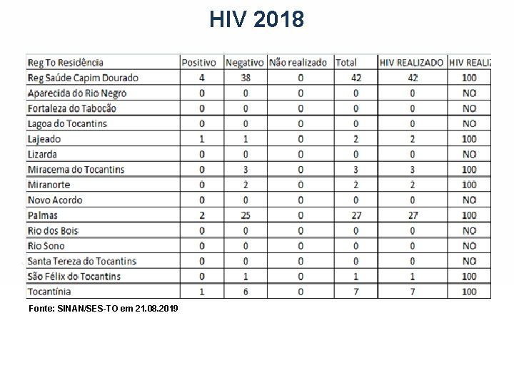 HIV 2018 Fonte: SINAN/SES-TO em 21. 08. 2019 