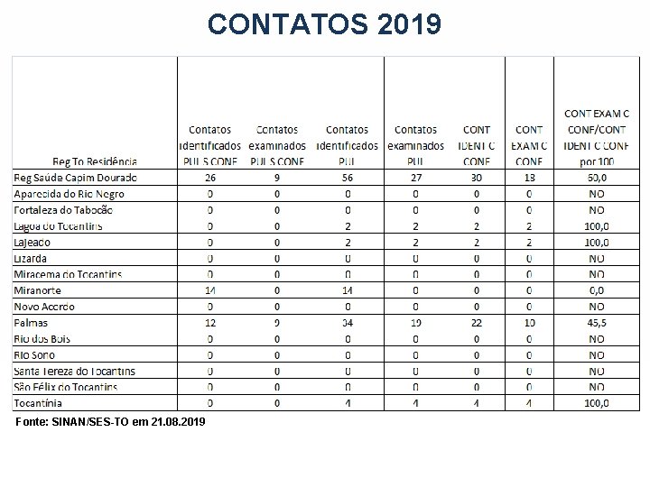 CONTATOS 2019 Fonte: SINAN/SES-TO em 21. 08. 2019 