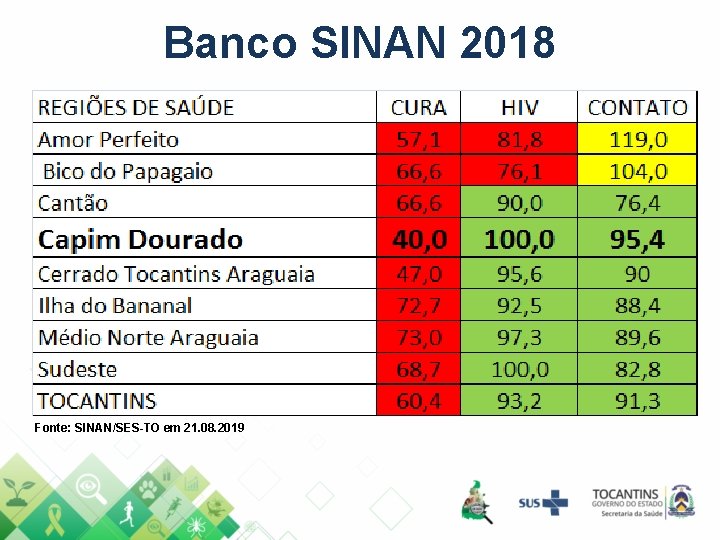 Banco SINAN 2018 Fonte: SINAN/SES-TO em 21. 08. 2019 