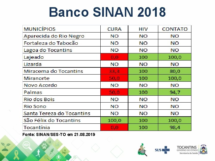 Banco SINAN 2018 Fonte: SINAN/SES-TO em 21. 08. 2019 