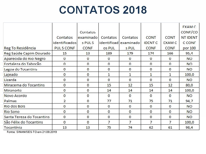 CONTATOS 2018 Fonte: SINAN/SES-TO em 21. 08. 2019 