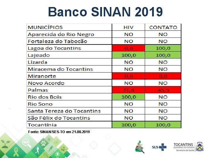 Banco SINAN 2019 Fonte: SINAN/SES-TO em 21. 08. 2019 