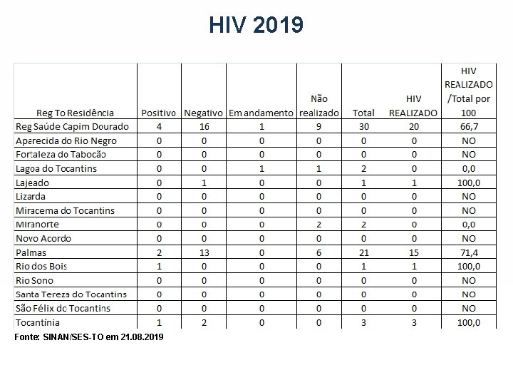 HIV 2019 Fonte: SINAN/SES-TO em 21. 08. 2019 