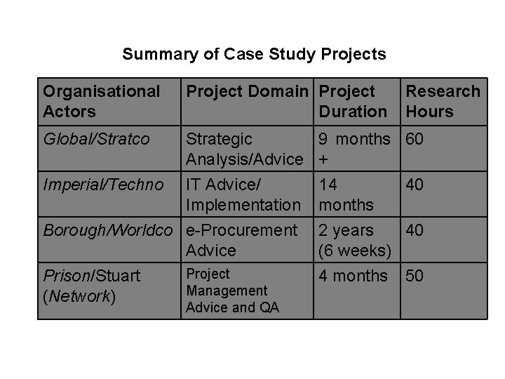 Summary of Case Study Projects Organisational Actors Project Domain Project Duration Global/Stratco Strategic 9