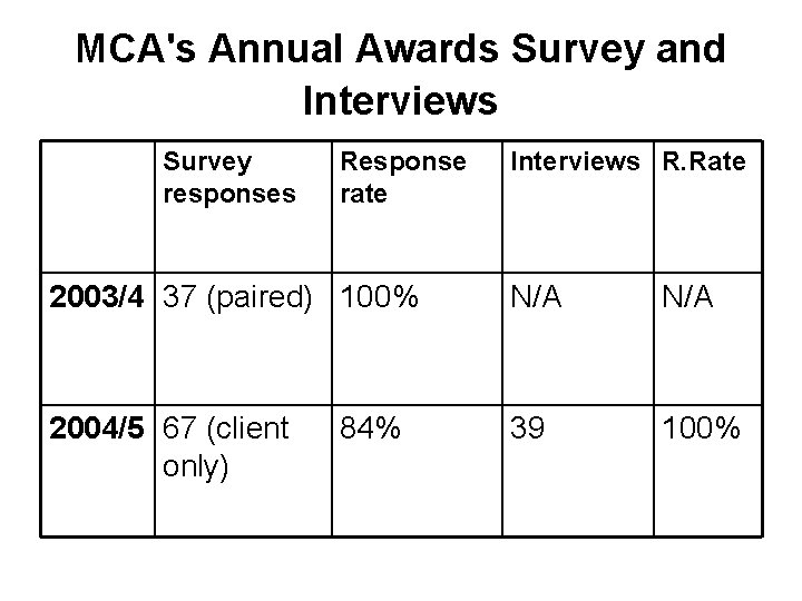 MCA's Annual Awards Survey and Interviews Survey responses Response rate Interviews R. Rate 2003/4