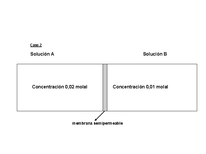 Caso 2 Solución A Solución B Concentración 0, 02 molal Concentración 0, 01 molal