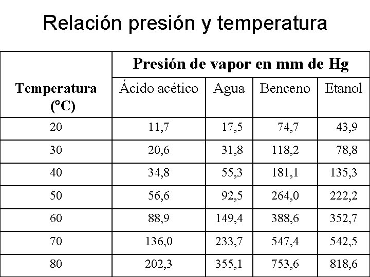 Relación presión y temperatura Presión de vapor en mm de Hg Temperatura (°C) Ácido