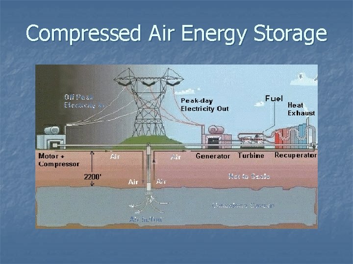 Compressed Air Energy Storage 