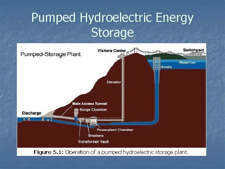Pumped Hydroelectric Energy Storage 