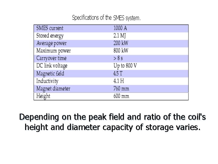 Depending on the peak field and ratio of the coil's height and diameter capacity