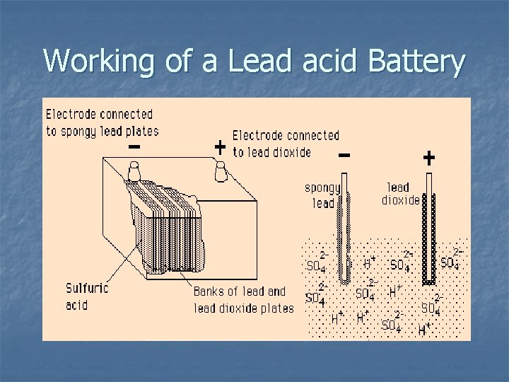 Working of a Lead acid Battery 