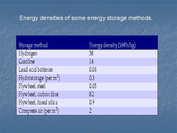 Energy densities of some energy storage methods. 