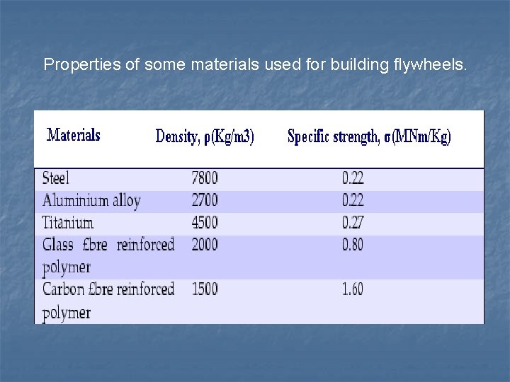 Properties of some materials used for building flywheels. 