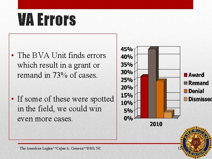 VA Errors • The BVA Unit finds errors which result in a grant or