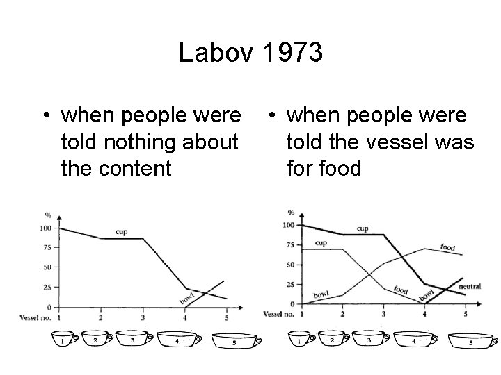 Labov 1973 • when people were told nothing about the content • when people