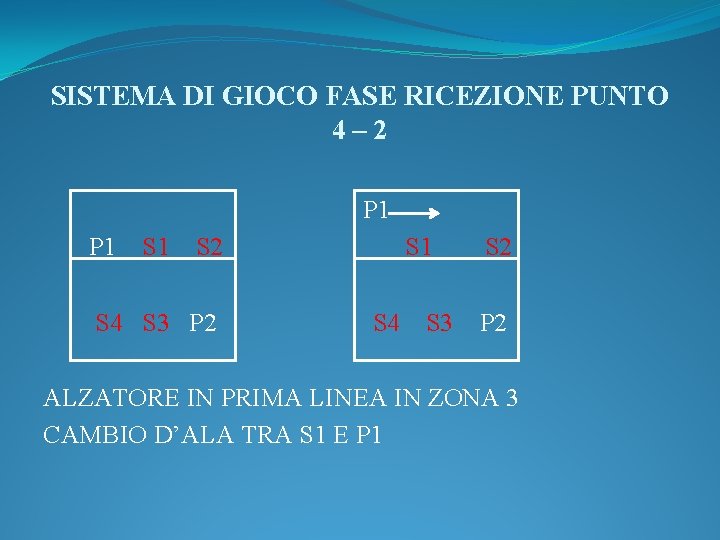 SISTEMA DI GIOCO FASE RICEZIONE PUNTO 4– 2 P 1 S 1 S 2