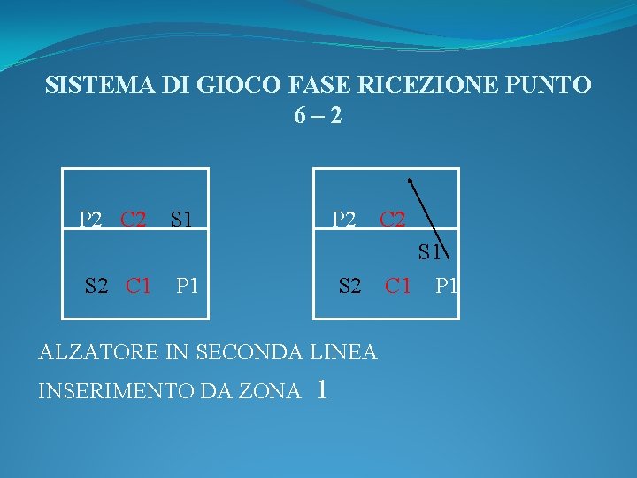 SISTEMA DI GIOCO FASE RICEZIONE PUNTO 6– 2 P 2 C 2 S 2