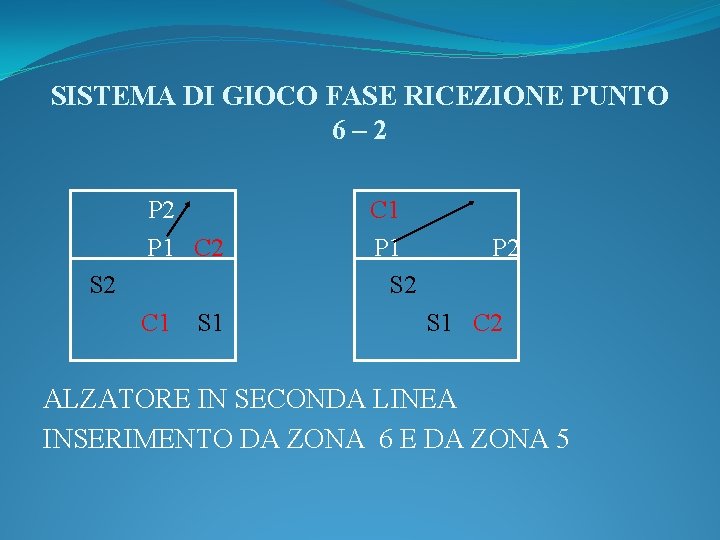 SISTEMA DI GIOCO FASE RICEZIONE PUNTO 6– 2 P 1 C 2 S 2