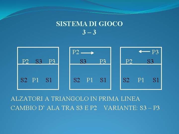 SISTEMA DI GIOCO 3– 3 P 2 S 3 S 2 P 1 P