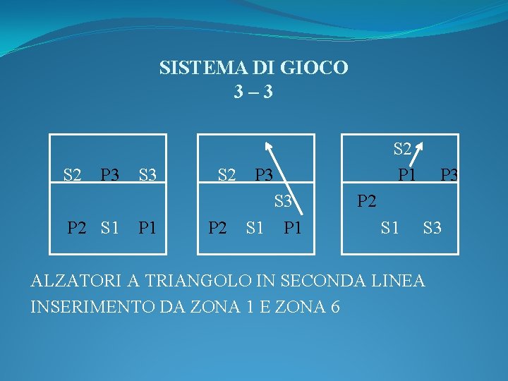 SISTEMA DI GIOCO 3– 3 S 2 P 3 P 2 S 1 S