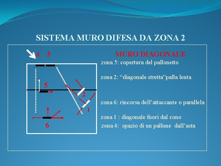 SISTEMA MURO DIFESA DA ZONA 2 4 3 MURO DIAGONALE zona 5: copertura del