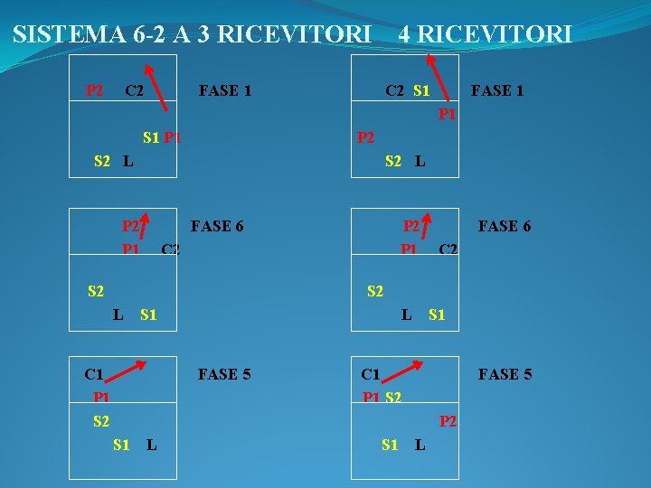 SISTEMA 6 -2 A 3 RICEVITORI P 2 C 2 4 RICEVITORI FASE 1