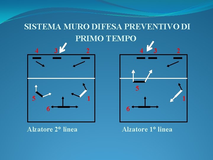 SISTEMA MURO DIFESA PREVENTIVO DI PRIMO TEMPO 4 3 2 5 5 1 6