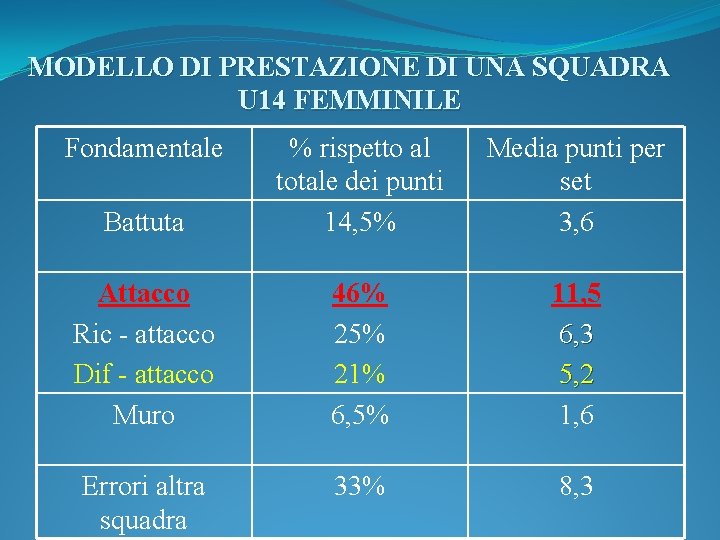 MODELLO DI PRESTAZIONE DI UNA SQUADRA U 14 FEMMINILE Fondamentale Battuta % rispetto al