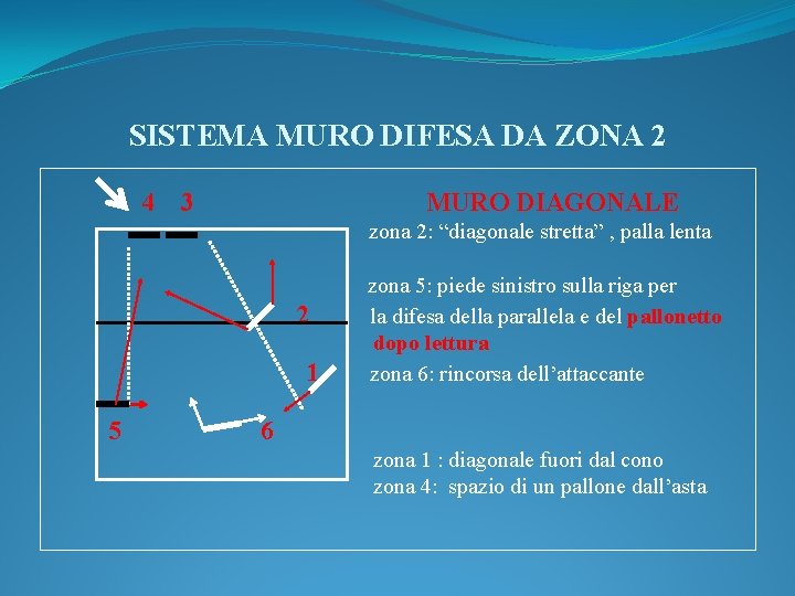 SISTEMA MURO DIFESA DA ZONA 2 4 3 MURO DIAGONALE zona 2: “diagonale stretta”